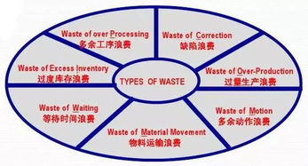 干貨 對策在手，工廠七大浪費全消除